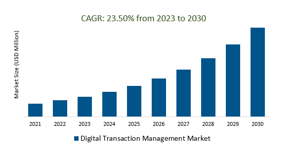 Digital Transaction Management Market2023-2030	